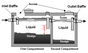 Double Compartment Septic Tank Anatomy